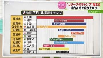 【解説】９市町に12チーム　Jリーグ道内のキャンプ地は　地元との交流イベントも…