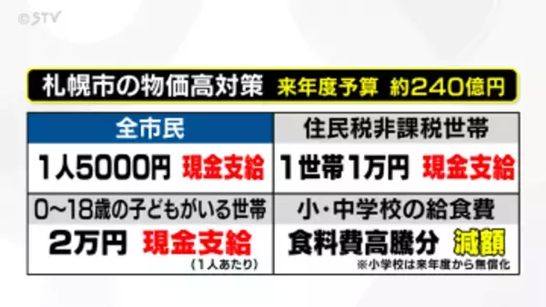 【解説】札幌市民に現金支給　予算は約２４０億円　道内各自治体は…地域に合わせた物価高対策に