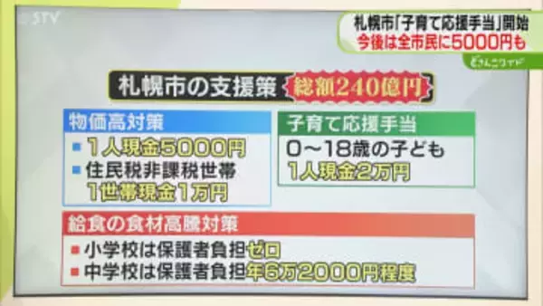 【解説】総額240億円　札幌市の支援策　全市民に5千円支給　小学校給食費も保護者負担ゼロに