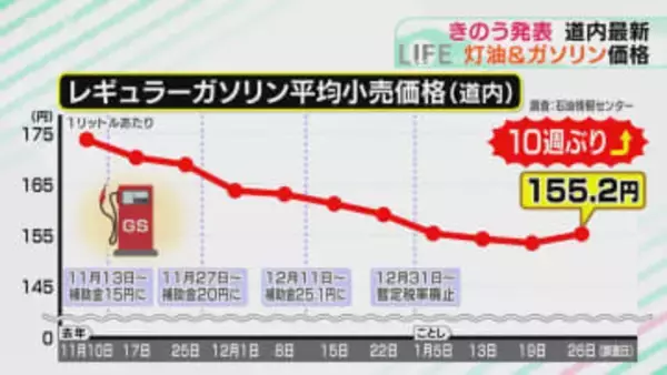 ガソリン価格155.2円　道内10週ぶりの値上げ　原油価格の上昇や円安の影響　来週も値上がりか