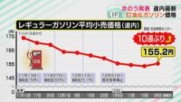 ガソリン価格155.2円　道内10週ぶりの値上げ　原油価格の上昇や円安の影響　来週も値上がりか