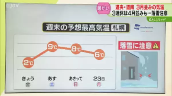 札幌で予想最高気温９℃　３連休は道内各地で気温上昇　大荒れから一転…落雪に注意