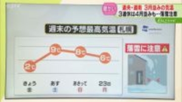 札幌で予想最高気温９℃　３連休は道内各地で気温上昇　大荒れから一転…落雪に注意
