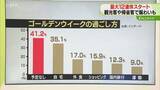 「【解説】GW様子見層が拡大　自宅で過ごす人は35.1%　最大12連休のGWも…物価高が影響か」の画像1