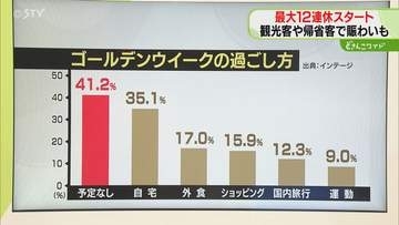 【解説】GW様子見層が拡大　自宅で過ごす人は35.1%　最大12連休のGWも…物価高が影響か