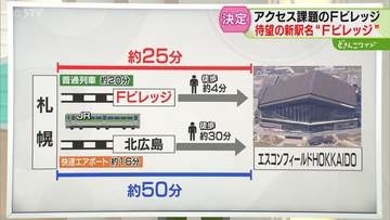 【解説】新駅開業でどうなる　北広島駅下車と比べ20分短縮　球場は徒歩約4分の距離に　北海道北広島市
