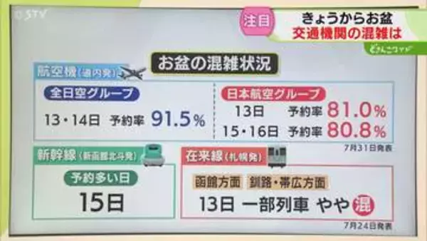 【解説】お盆の混雑状況　全日空グループ予約率91.5%　新幹線のピークは8月15日　北海道