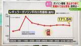「【解説】政府の補助金増額へ　道内ガソリン小幅な値動きに　GW前と比べ1.1円値下げも高止まり」の画像1