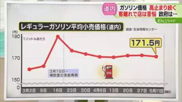 【解説】政府の補助金増額へ　道内ガソリン小幅な値動きに　GW前と比べ1.1円値下げも高止まり