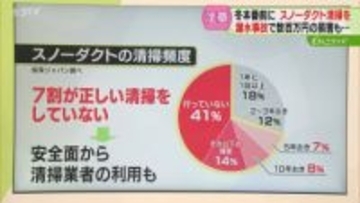 【解説】7割が清掃せず？屋根に設置のスノーダクト　本格的な大雪の前に点検…業者へ依頼も検討を