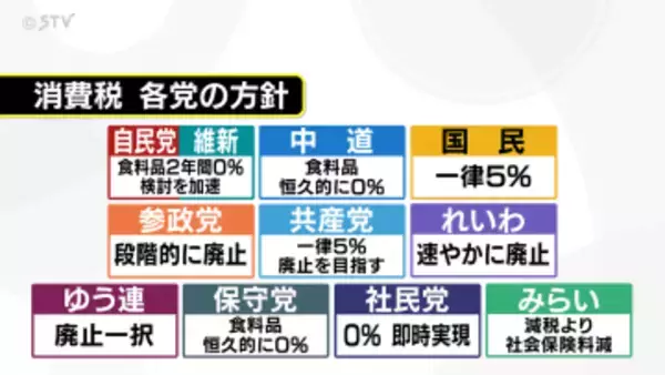 【争点解説】消費税の方針　多くの政党が廃止減税掲げる　物価高対策は…衆議院選挙　北海道