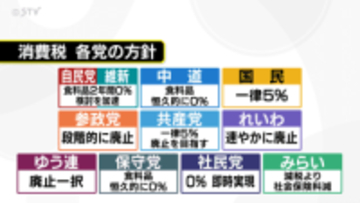 【争点解説】消費税の方針　多くの政党が廃止減税掲げる　物価高対策は…衆議院選挙　北海道