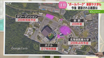 【解説】大学やホテルも建設　ボールパーク周辺に活気　2028年夏ごろに新駅開業　北広島市
