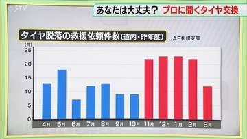 【解説】救援依頼件数の推移　タイヤ交換時期に脱落が増加　交換手順を守り走行後は確認を　ＪＡＦ