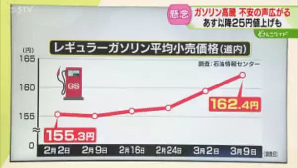 あす以降２５円値上げも…ガソリン高騰に不安広がる　北海道の石油会社の価格は？中東情勢緊迫