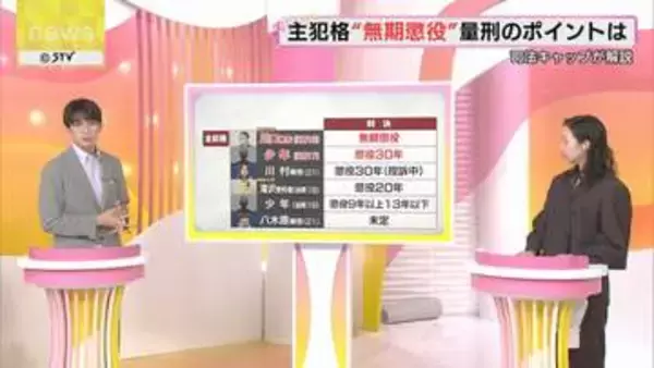 【記者解説】6人中5人に判決「死亡への関与度合」影響か　札幌地裁は“主犯格”を認定　江別集団暴行