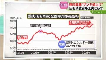 【解説】鶏もも肉の価格　過去最高の１５５円に　約３０円の値上がり…中東情勢が影響し高止まり