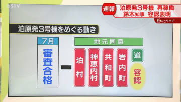 【解説】岩内町も同意示す　道も容認…再稼働に向け節目　北海道電力・泊原発３号機