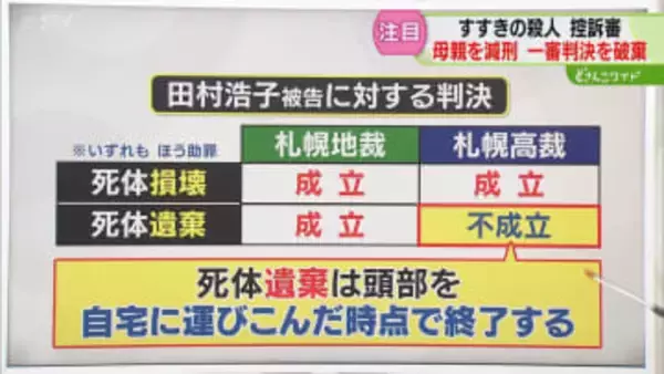 【解説】死体遺棄罪は頭部を自宅に持ち込んだ時点で終了　父親に続いて母親も減刑　すすきのホテル殺人・札幌高裁