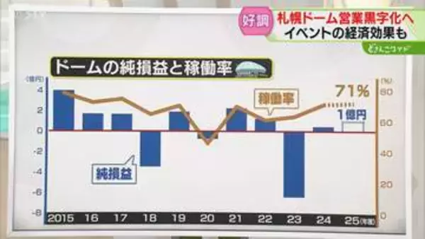 【解説】25年度黒字見通し　札幌ドームの純損益と稼働率　26年度は音楽イベントや花火大会など予定