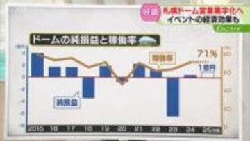 【解説】25年度黒字見通し　札幌ドームの純損益と稼働率　26年度は音楽イベントや花火大会など予定