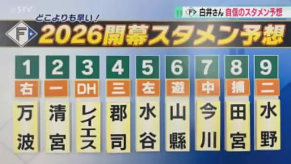 「日本一の可能性極めて高い」下位打線はモイネロ投手に強い２人　ファイターズ開幕スタメン予想