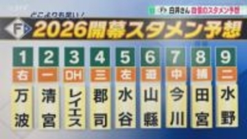 「日本一の可能性極めて高い」下位打線はモイネロ投手に強い２人　ファイターズ開幕スタメン予想