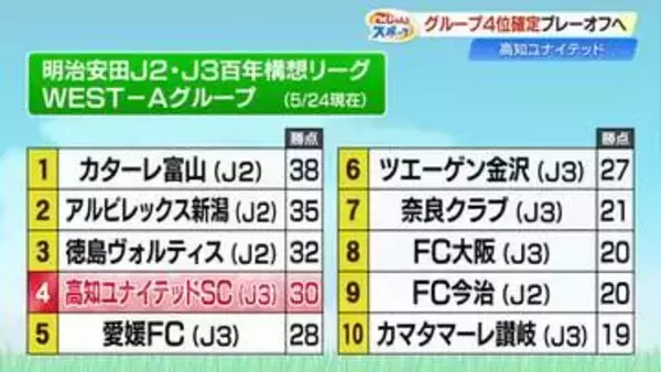最終戦で痛恨の失点…高知U、J3金沢に0対2で敗北　地域ラウンド4位でプレーオフへ