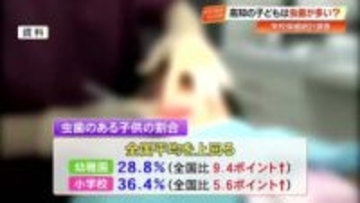 【高知】県内の幼稚園児28.8％、小学生36.4％が虫歯　どちらも全国平均を上回る結果
