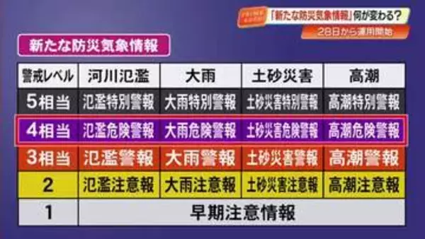 新たな気象情報28日からスタート　高知県でも豪雨災害の対応見直し　変更点を解説