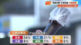 「【衆院選2026】中谷氏先行・尾崎氏優勢　高知1区・2区の情勢調査、1086人が回答」の画像1