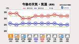 「【天気】高知・26日までは猛暑日に迫る暑さ　水不足の解消は期待できず」の画像1