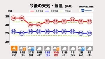 【天気】高知・26日までは猛暑日に迫る暑さ　水不足の解消は期待できず