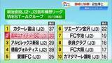 「【高知ユナイテッドSC】ライバル讃岐に3-0で完勝、2位に浮上　残り2戦も5位以内が確定」の画像1
