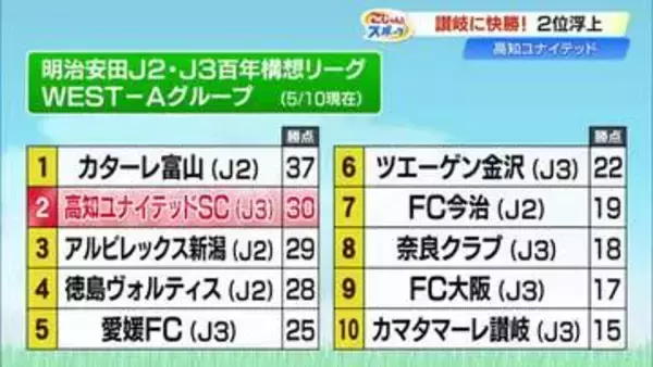 【高知ユナイテッドSC】ライバル讃岐に3-0で完勝、2位に浮上　残り2戦も5位以内が確定