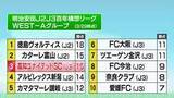 「【高知ユナイテッド】首位・徳島に0-3で敗戦、順位も3位に…次戦はホーム春野でJ3・讃岐と」の画像1