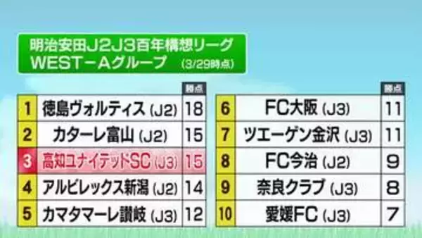 【高知ユナイテッド】首位・徳島に0-3で敗戦、順位も3位に…次戦はホーム春野でJ3・讃岐と