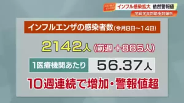 【高知】インフルエンザの感染者数が10週連続増加、前週の2倍近くに急増　学年・学級閉鎖も多数