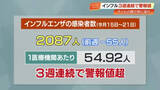 「【高知】インフルエンザ感染者数が3週連続で警報値超え、年末年始も感染対策を」の画像1