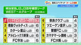 「≪高知Ｕが魅せた≫見事な3ゴールでホーム戦連勝！グループ首位「やるからには1位を目指す」」の画像1