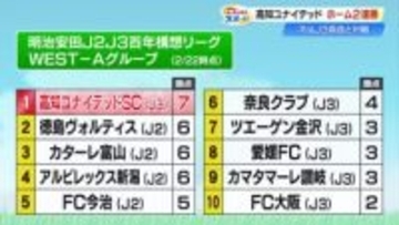 ≪高知Ｕが魅せた≫見事な3ゴールでホーム戦連勝！グループ首位「やるからには1位を目指す」
