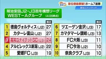 【高知U】出場30秒“技ありループ”などゴラッソ2発で首位・徳島を撃破！ホーム7連勝に