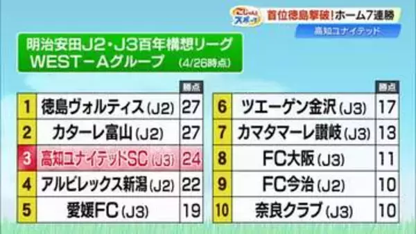 【高知U】出場30秒“技ありループ”などゴラッソ2発で首位・徳島を撃破！ホーム7連勝に