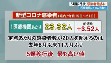 新型コロナウイルスの感染者が急増！1医療機関あたり20人超。5類移行後、最高数値。【高知】