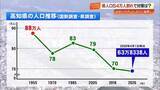 「出会いサポートさらに後押し…県の人口が過去最低の64万人割れ　60万人割れの可能性も【高知】」の画像1