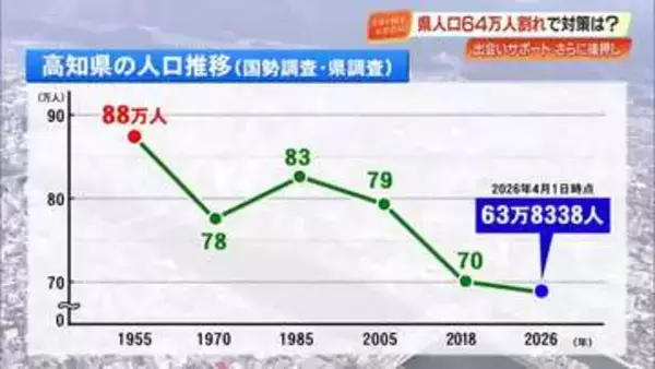 出会いサポートさらに後押し…県の人口が過去最低の64万人割れ　60万人割れの可能性も【高知】