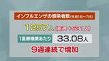 「【高知】インフルエンザ感染者数「警報値」超え　9週連続で増加、休校・学級閉鎖相次ぐ」の画像1