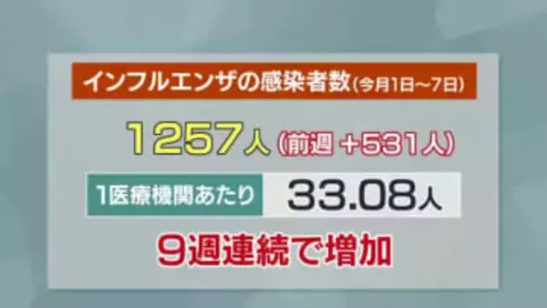 【高知】インフルエンザ感染者数「警報値」超え　9週連続で増加、休校・学級閉鎖相次ぐ