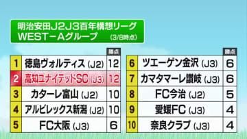 【高知U】元J1の強敵・アルビレックス新潟をPK戦で撃破　J参入後初の3連勝達成