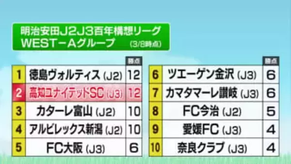 【高知U】元J1の強敵・アルビレックス新潟をPK戦で撃破　J参入後初の3連勝達成